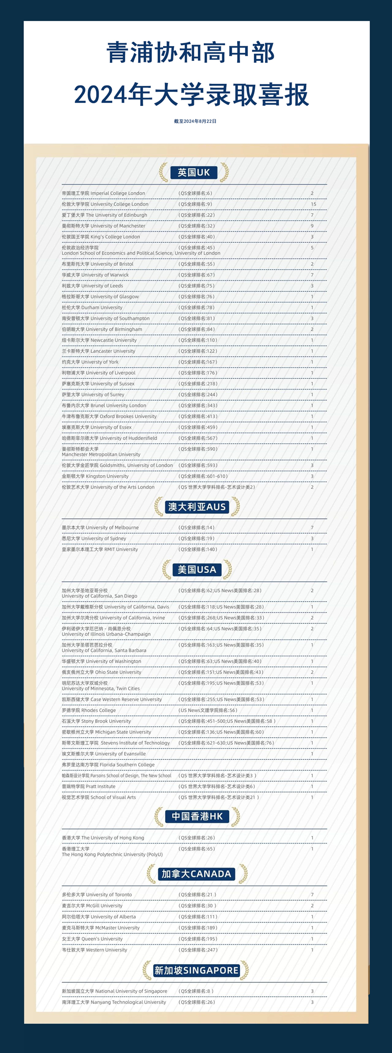 青浦協(xié)和高中部2024年升學(xué)匯總