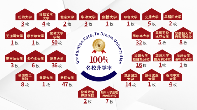 上海金蘋果學校國際部升學成果