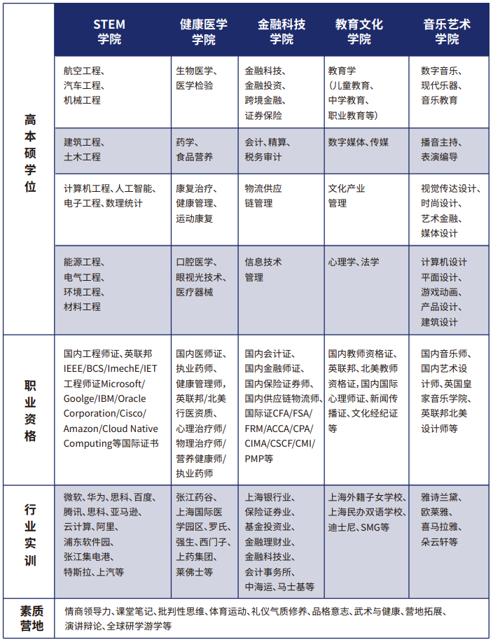 上海常青藤學校國際中本貫通留學銜接專業