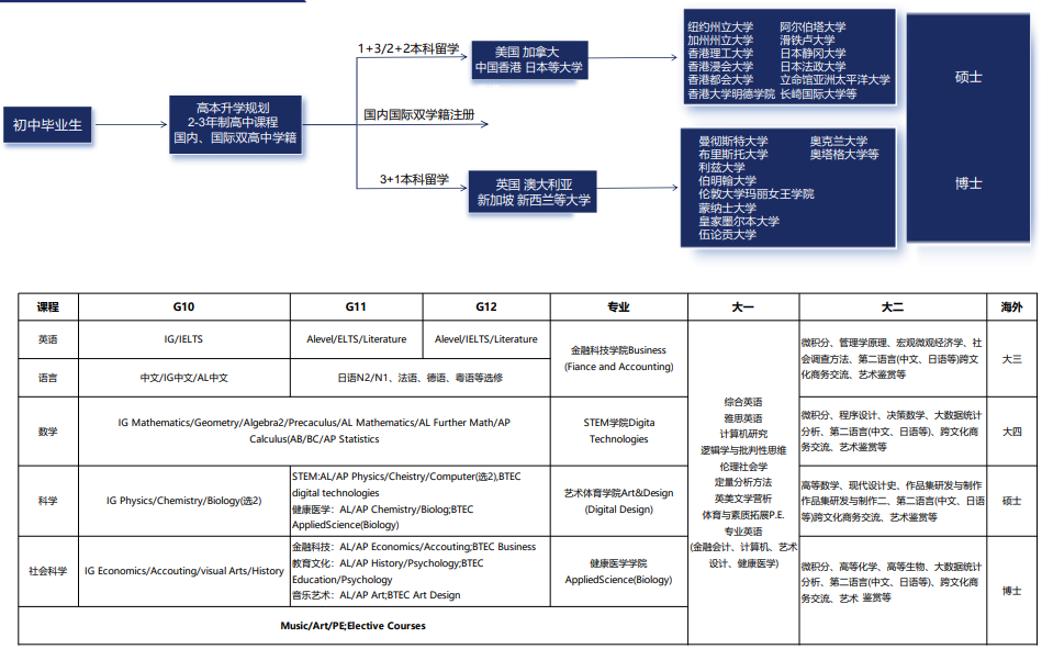 上海常青藤學校國際中本貫通融合課程升學路徑