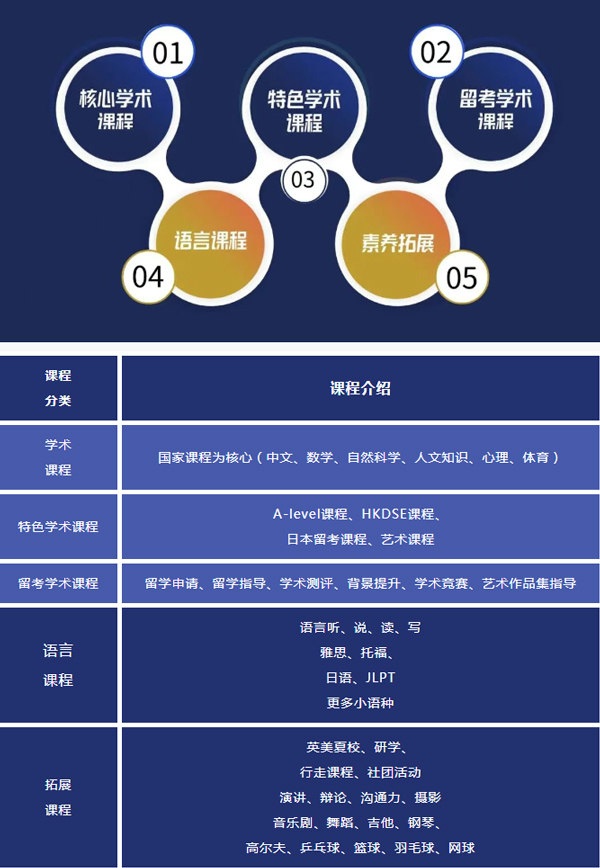 上海東領(lǐng)課程體系