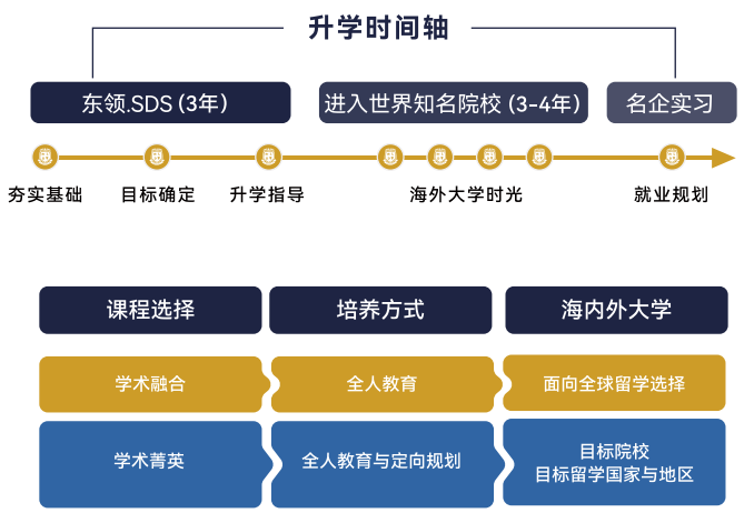 上海東領升學時間軸