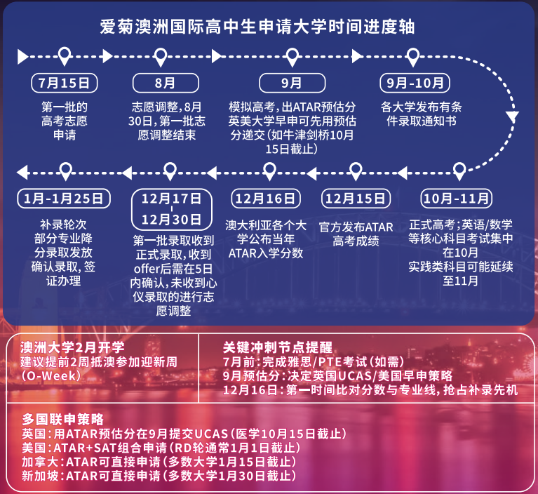 上海松江愛菊wace課程大學申請時間軸