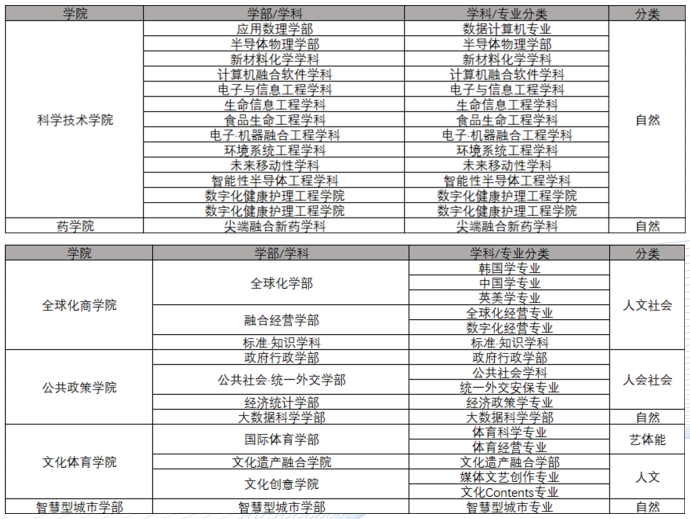 高麗大學專業介紹