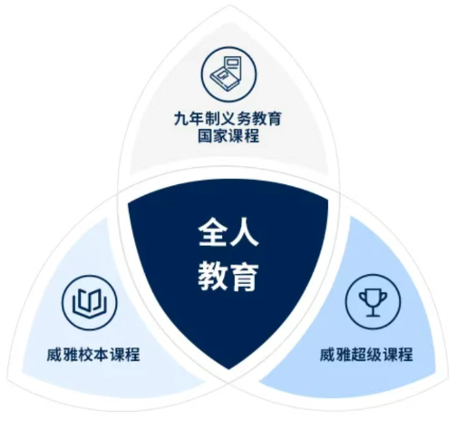 杭州威雅學校卓越課程體系