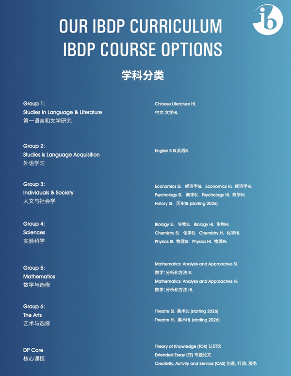 IBDP課程六大學科組