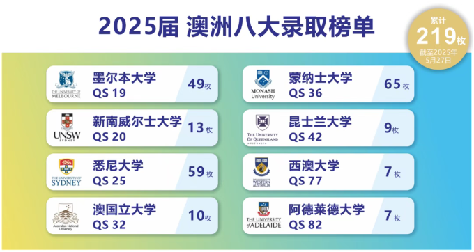 上海英澳美行中國際2025屆澳洲八大錄取榜單.png