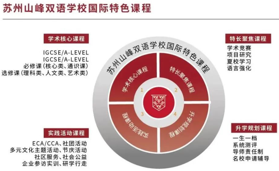 蘇州山峰雙語學校國際高中課程體系.jpg